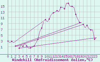 Courbe du refroidissement olien pour Valladolid / Villanubla