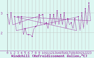 Courbe du refroidissement olien pour Platform F3-fb-1 Sea