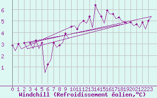 Courbe du refroidissement olien pour Platform K14-fa-1c Sea
