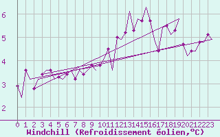 Courbe du refroidissement olien pour Muenster / Osnabrueck