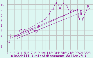 Courbe du refroidissement olien pour Pamplona (Esp)