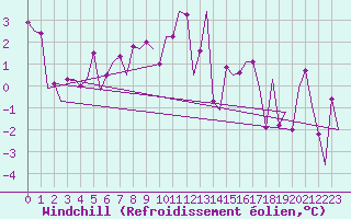 Courbe du refroidissement olien pour Salzburg-Flughafen