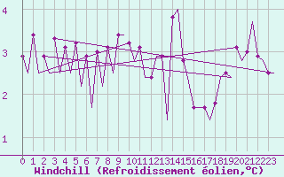 Courbe du refroidissement olien pour Belfast / Aldergrove Airport
