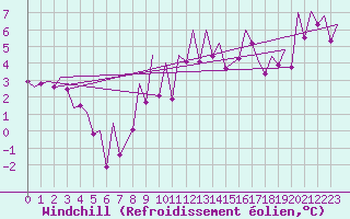 Courbe du refroidissement olien pour Kirkwall Airport