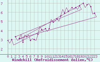 Courbe du refroidissement olien pour Bremen