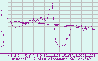 Courbe du refroidissement olien pour Platform K14-fa-1c Sea