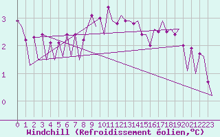 Courbe du refroidissement olien pour Visby Flygplats