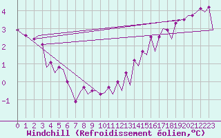 Courbe du refroidissement olien pour Platform J6-a Sea