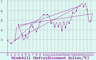 Courbe du refroidissement olien pour Nordholz