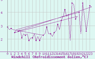 Courbe du refroidissement olien pour Euro Platform