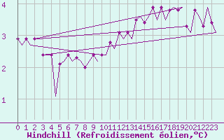 Courbe du refroidissement olien pour Platform J6-a Sea