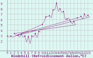 Courbe du refroidissement olien pour Maastricht / Zuid Limburg (PB)