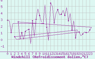 Courbe du refroidissement olien pour Lelystad