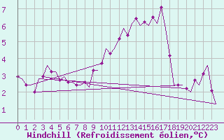 Courbe du refroidissement olien pour Oostende (Be)