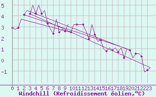 Courbe du refroidissement olien pour Bueckeburg