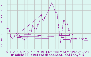 Courbe du refroidissement olien pour Nordholz