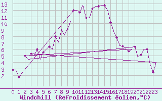 Courbe du refroidissement olien pour Merzifon