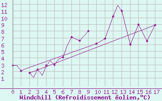 Courbe du refroidissement olien pour Tain Range