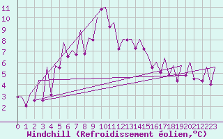 Courbe du refroidissement olien pour Kirkwall Airport