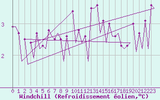Courbe du refroidissement olien pour Platform Awg-1 Sea