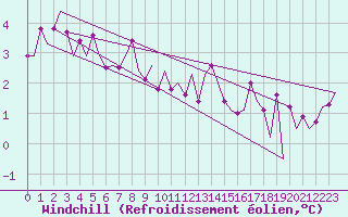 Courbe du refroidissement olien pour Vlissingen
