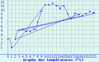 Courbe de tempratures pour Visby Flygplats