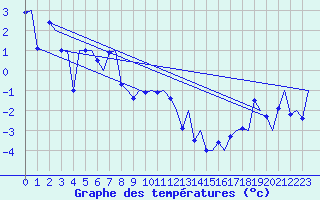 Courbe de tempratures pour Bardufoss