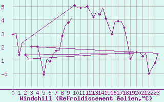 Courbe du refroidissement olien pour Treviso / S. Angelo