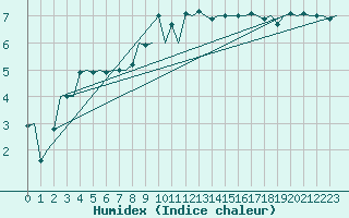 Courbe de l'humidex pour Valley