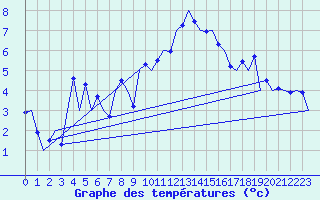 Courbe de tempratures pour Aberdeen (UK)