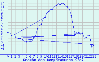 Courbe de tempratures pour Fassberg