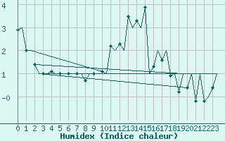 Courbe de l'humidex pour Hahn