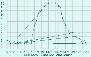 Courbe de l'humidex pour Treviso / S. Angelo