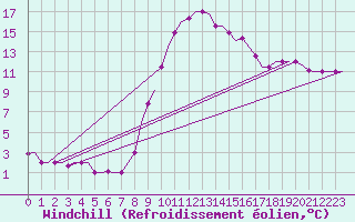 Courbe du refroidissement olien pour Dar-El-Beida