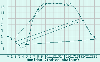 Courbe de l'humidex pour Fassberg