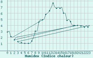 Courbe de l'humidex pour Gnes (It)