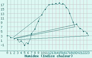 Courbe de l'humidex pour Bueckeburg