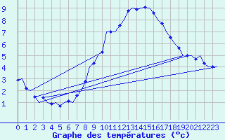 Courbe de tempratures pour Linz / Hoersching-Flughafen