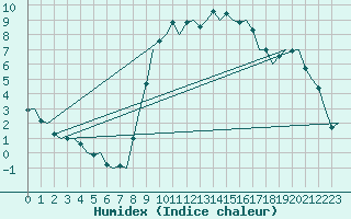 Courbe de l'humidex pour Schaffen (Be)