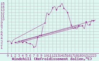 Courbe du refroidissement olien pour Olbia / Costa Smeralda