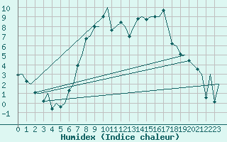 Courbe de l'humidex pour Baden Wurttemberg, Neuostheim