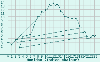 Courbe de l'humidex pour Goteborg / Landvetter