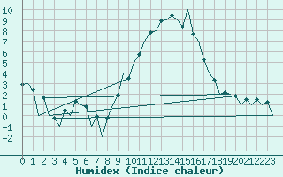 Courbe de l'humidex pour Huesca (Esp)