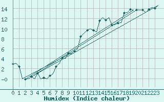 Courbe de l'humidex pour Rygge