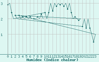 Courbe de l'humidex pour Nuernberg