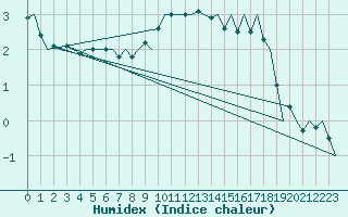 Courbe de l'humidex pour Fassberg