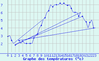 Courbe de tempratures pour Graz-Thalerhof-Flughafen