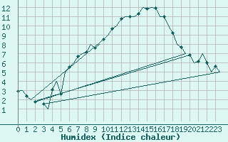 Courbe de l'humidex pour Nordholz