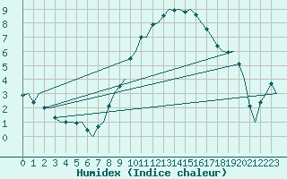 Courbe de l'humidex pour Leeuwarden