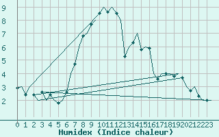 Courbe de l'humidex pour Altenstadt